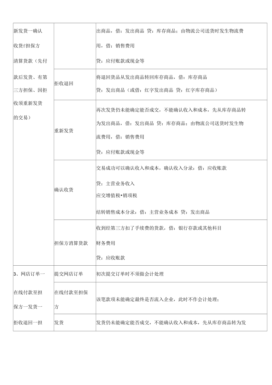 电商企业会计核算流程纲要.doc_第2页