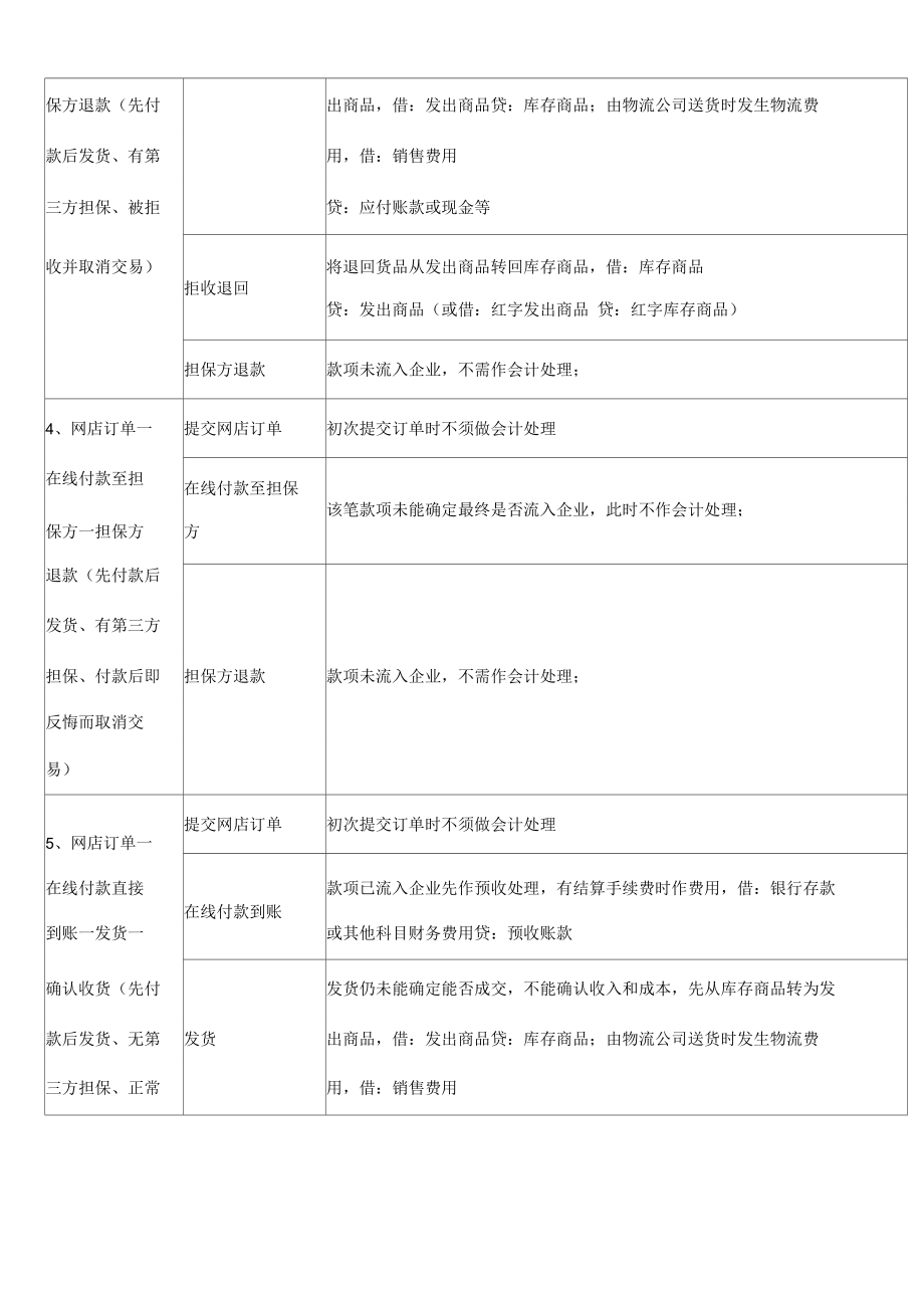 电商企业会计核算流程纲要.doc_第3页