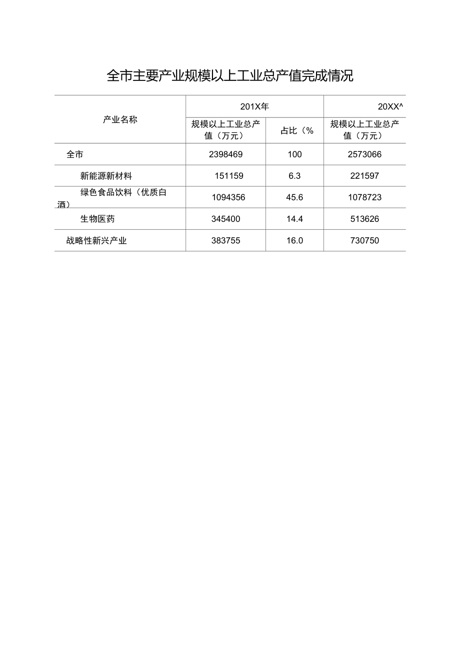 全市规模以上工业总产值统计表.doc_第1页