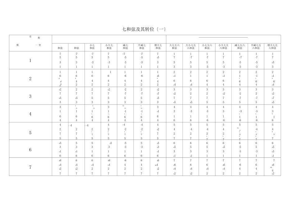 和弦七和弦原位及转位总结图表.docx_第2页