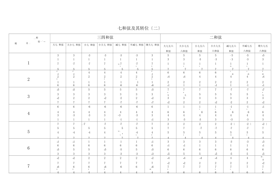 和弦七和弦原位及转位总结图表.docx_第3页