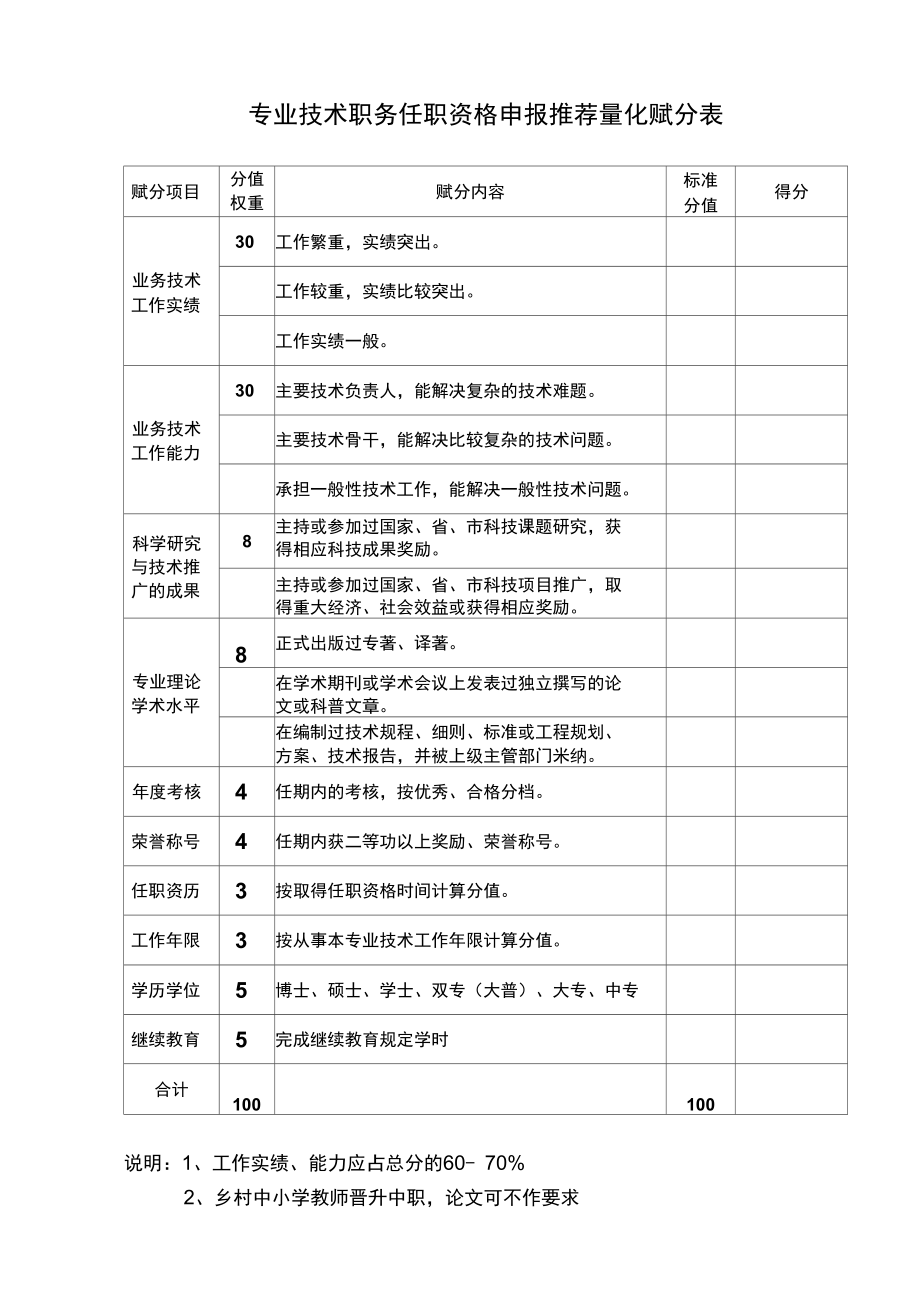 申报推荐量化赋分表.doc_第1页