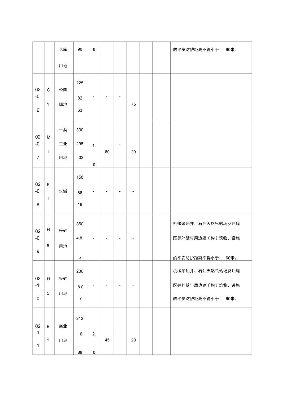 地块控制指标一览表(20211012051429).docx_第2页