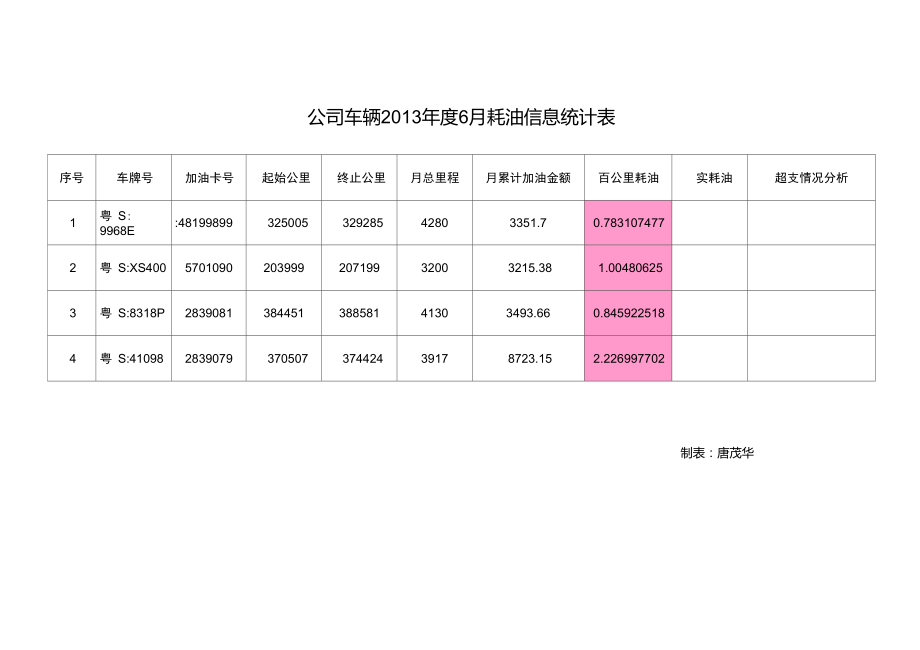 公司车辆月度油耗统计表.doc_第1页