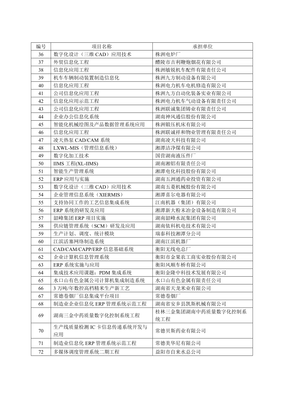 经省科技厅组织省制造业信息化专家组专家根据《湖南省制造业信.docx_第2页