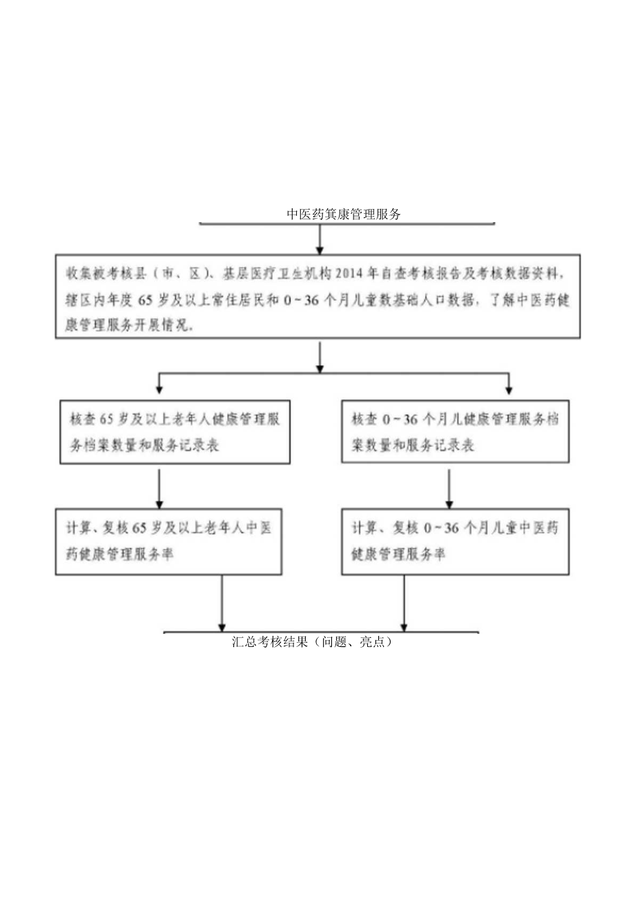 中医药健康管理服务考核办法.docx_第3页