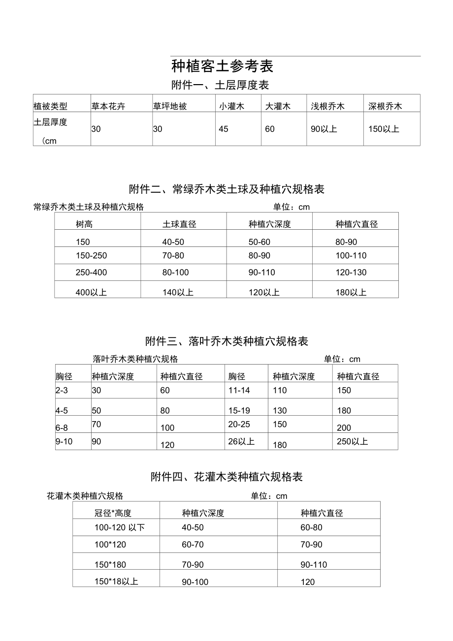 种植客土参考表.doc_第1页