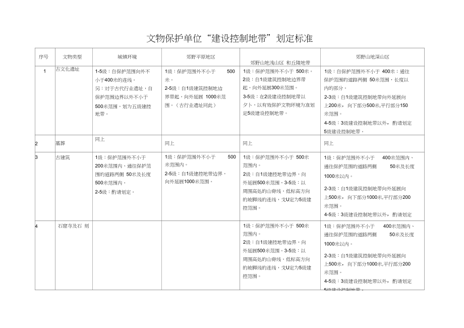 文物保护单位“建设控制地带”划定标准.docx_第1页