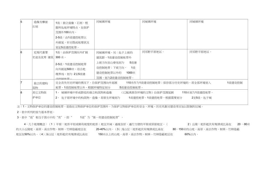 文物保护单位“建设控制地带”划定标准.docx_第2页