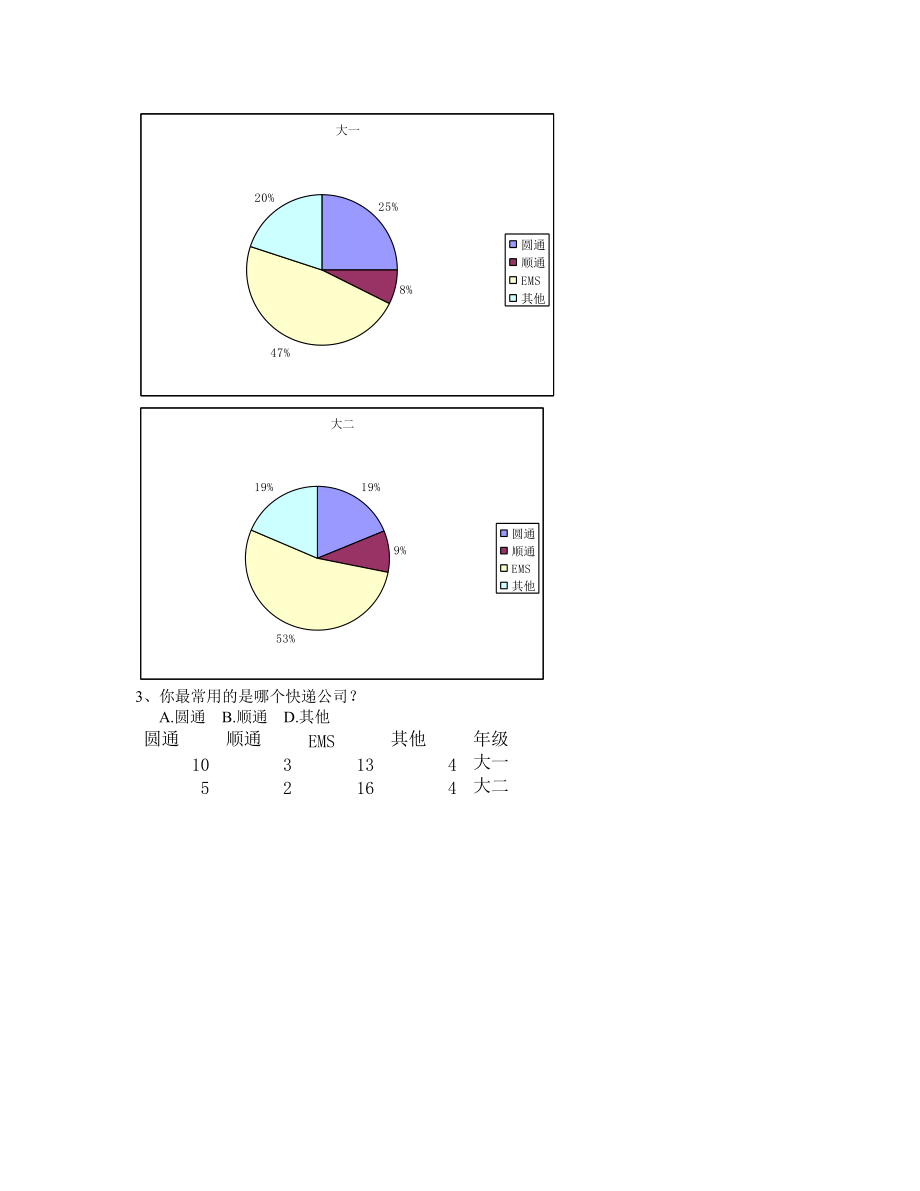 校园快递调查问卷统计.docx_第2页