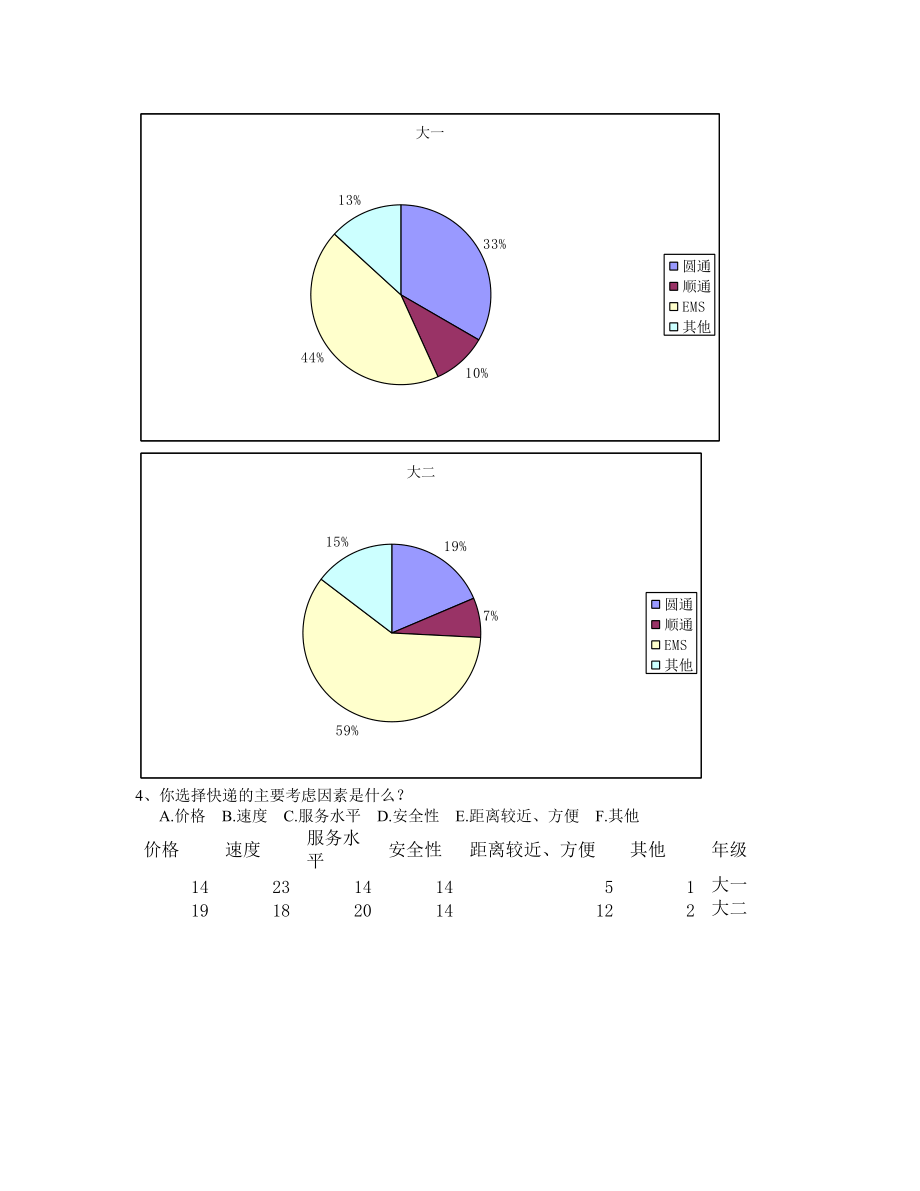 校园快递调查问卷统计.docx_第3页