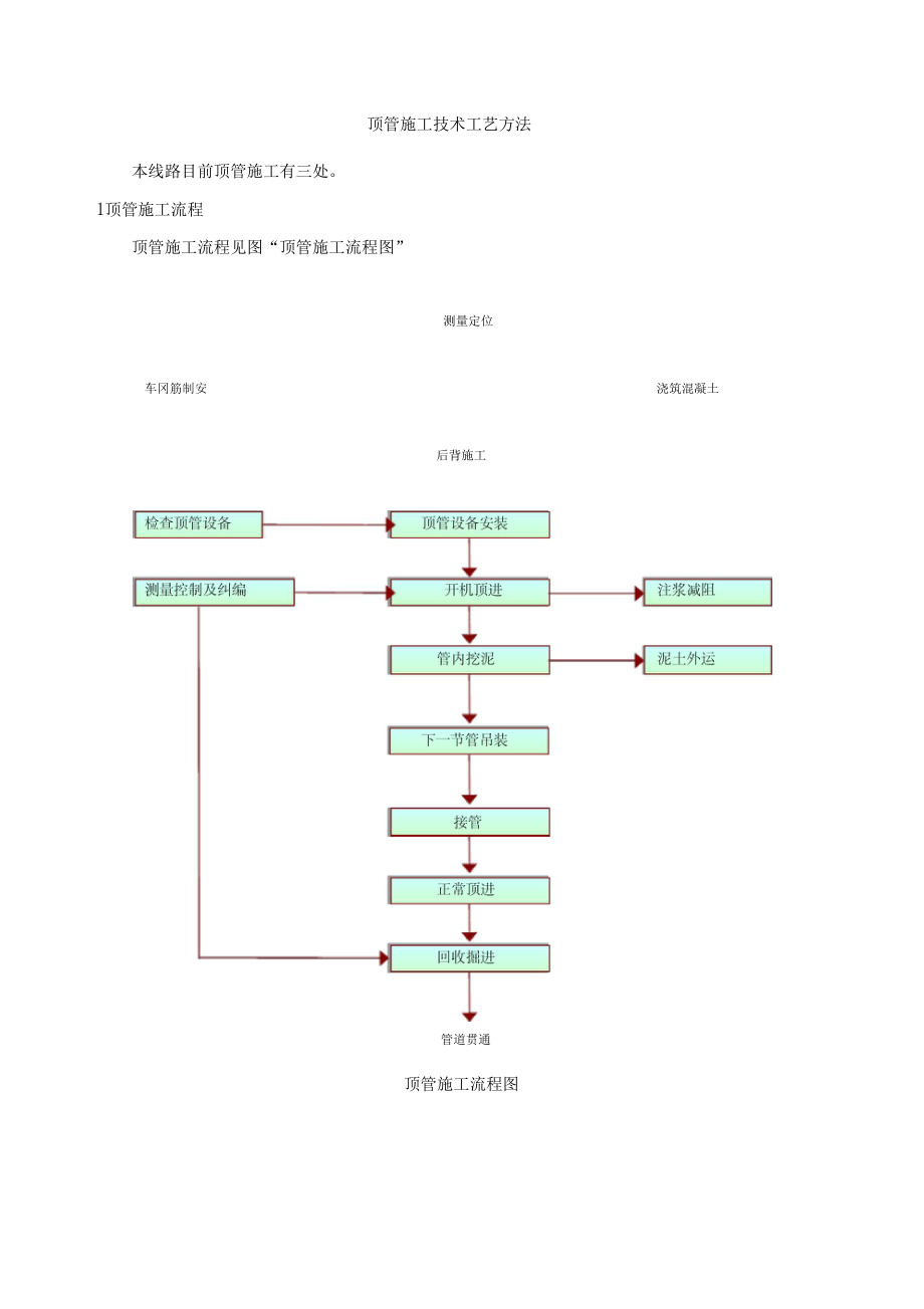 顶管施工技术工艺方法.docx_第1页