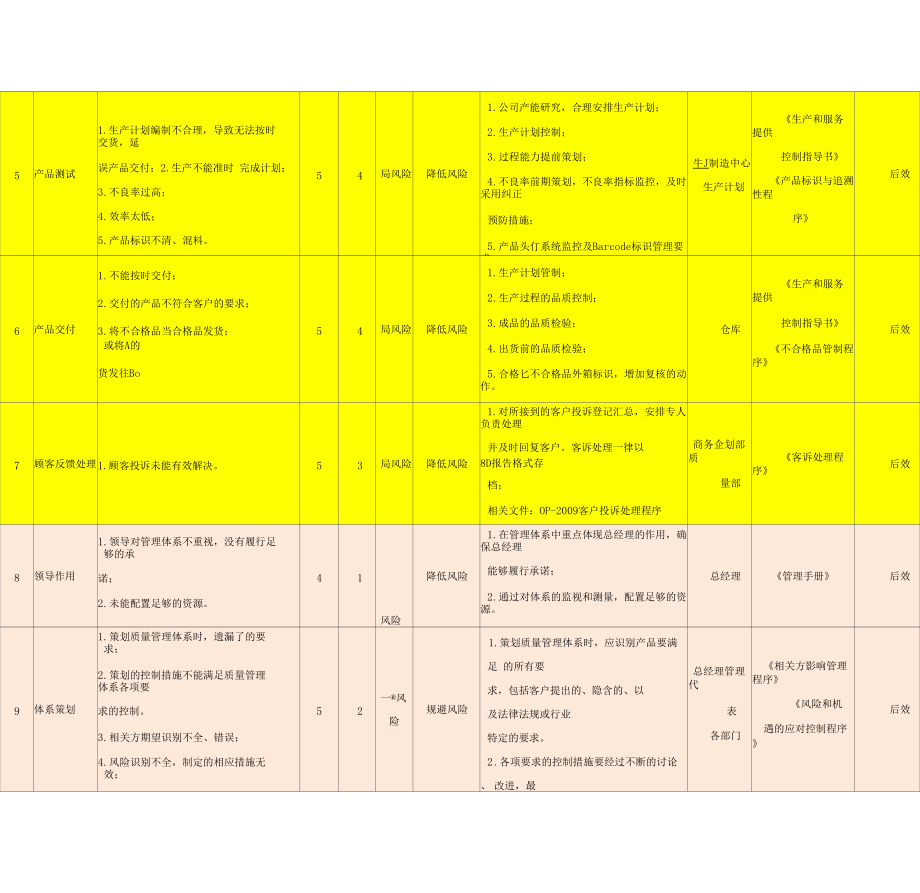 IS09002015质量管理体系公司内外部因素风险和机遇识别评价分析及控制措施表.docx_第2页