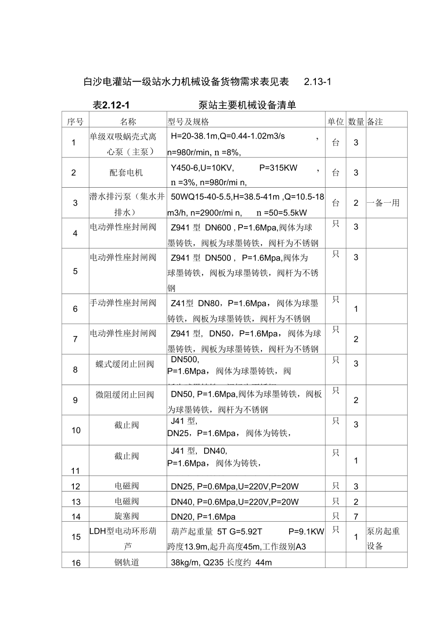 白沙电灌站一级站水力机械设备货物需求表见表213.doc_第1页