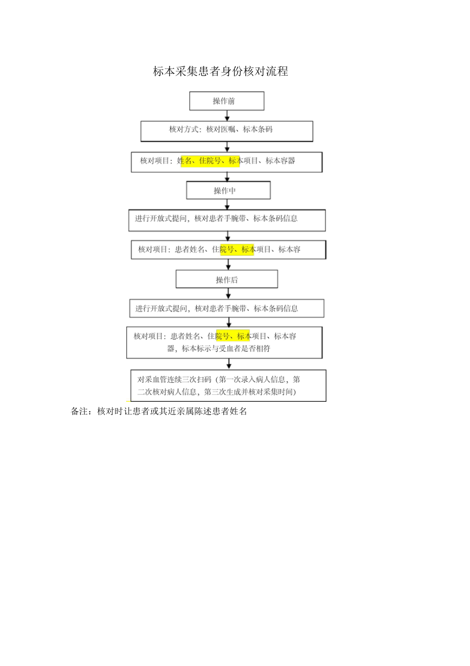 XX医院标本采集身份核对流程.docx_第1页