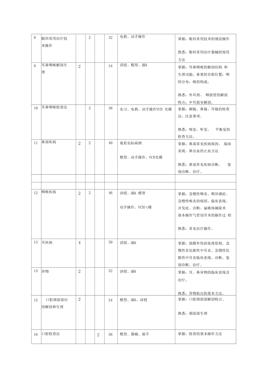 五官科学教学大纲及其授课计划.docx_第2页