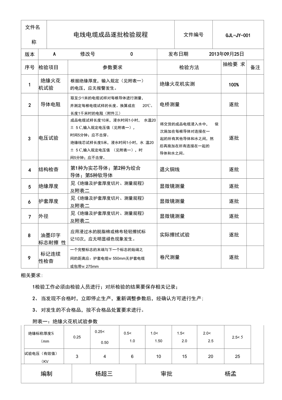 电线电缆检验规程.doc_第1页