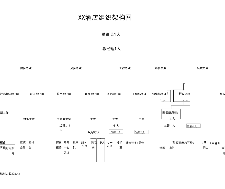 星级酒店组织架构图.docx_第1页