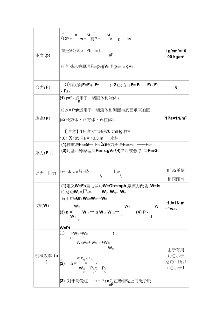 初中物理公式大全1(最新整理版).docx_第2页