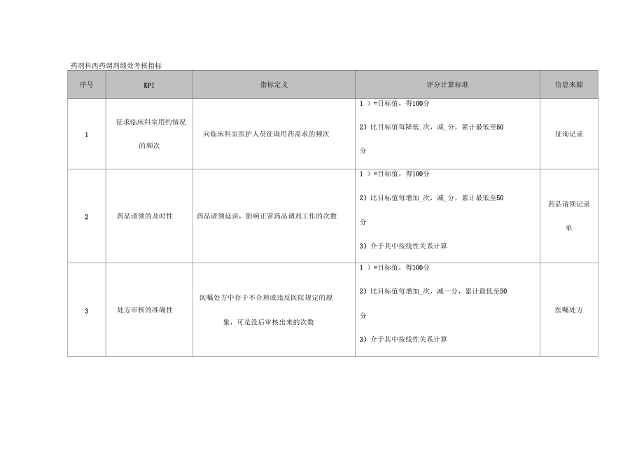 KPI绩效考核药剂科西药调剂绩效考核指标.docx_第2页