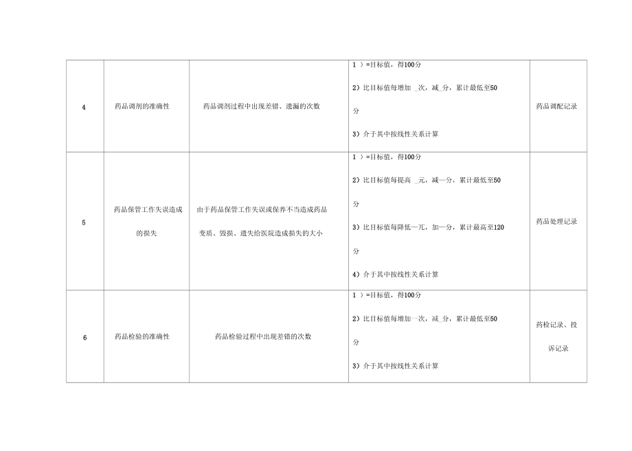 KPI绩效考核药剂科西药调剂绩效考核指标.docx_第3页