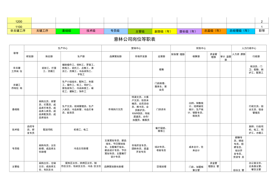 等级薪酬体系职等职级表.doc_第2页