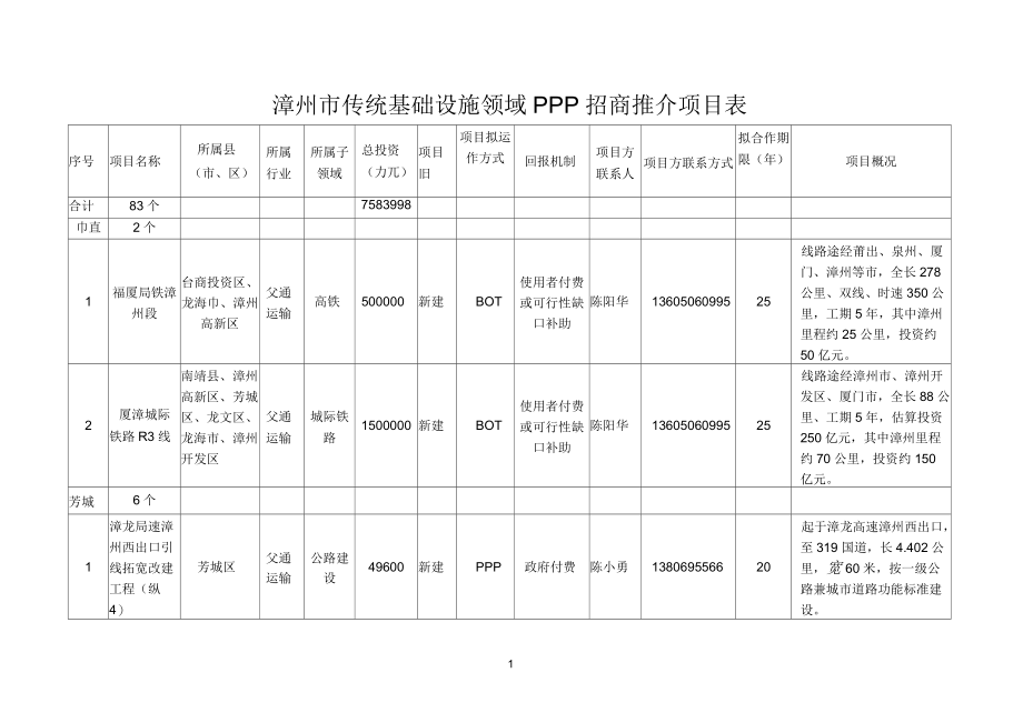 漳州传统基础设施领域PPP招商推介项目表.docx_第1页