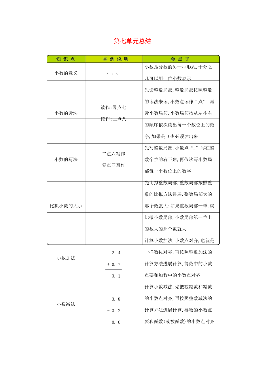 三年级数学下册 第七单元 小数的初步认识复习素材 北京版 素材.docx_第1页