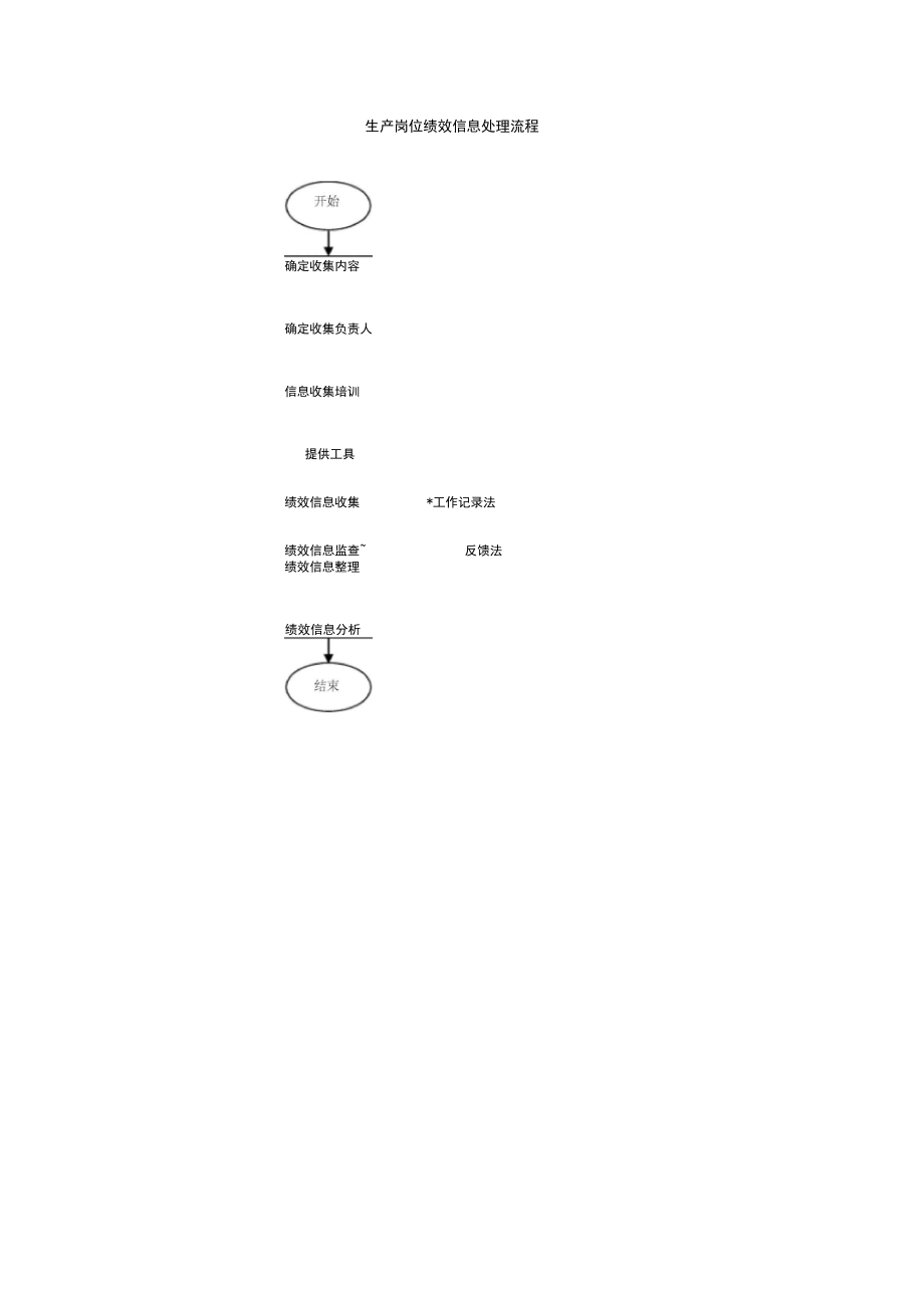 生产岗位绩效信息处理流程.docx_第1页