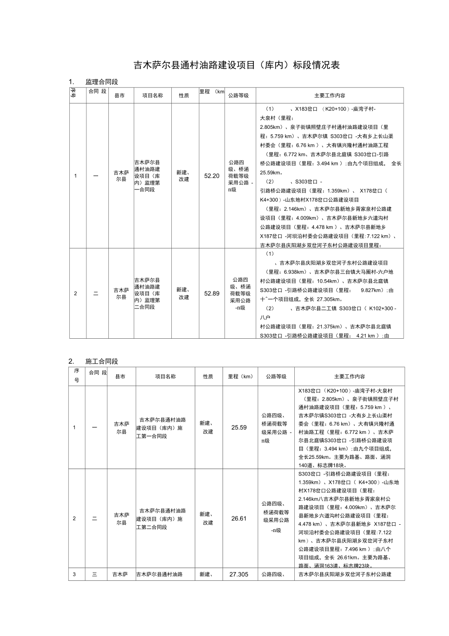 吉木萨尔通村油路建设项目库内标段情况表.doc_第1页