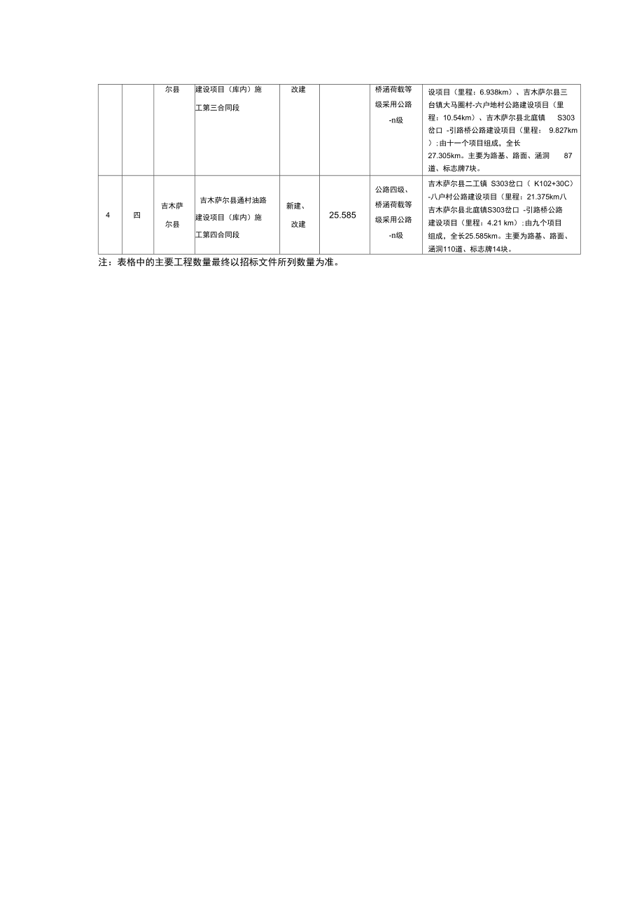 吉木萨尔通村油路建设项目库内标段情况表.doc_第2页