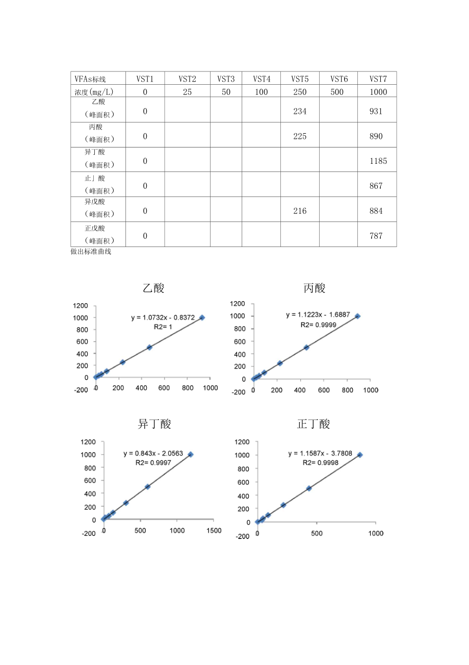 VFA的测定方法及标准曲线.docx_第3页