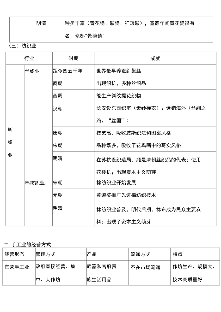 第2课古代手工业的进步必背知识点.doc_第2页