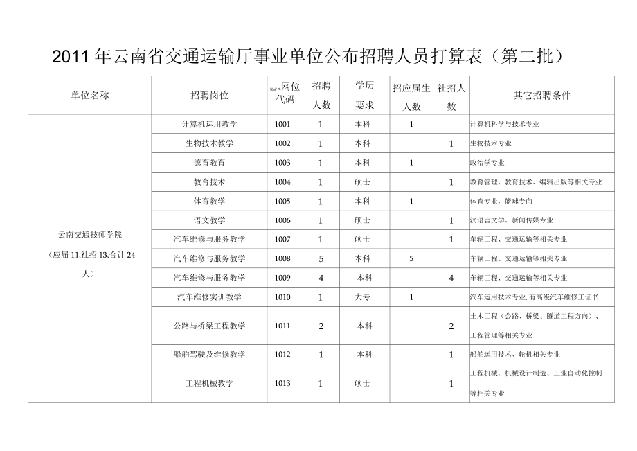 云南省交通运输厅事业单位公布招聘人员打算表第二.docx_第1页