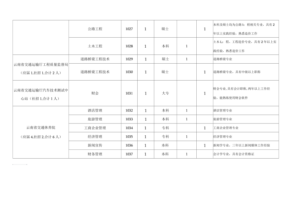 云南省交通运输厅事业单位公布招聘人员打算表第二.docx_第3页