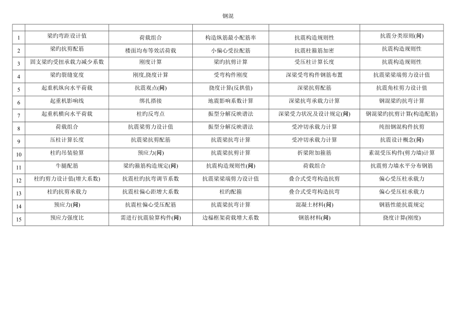 2022年度一级注册结构工程师专业考试历年考题考点列表至.doc_第1页