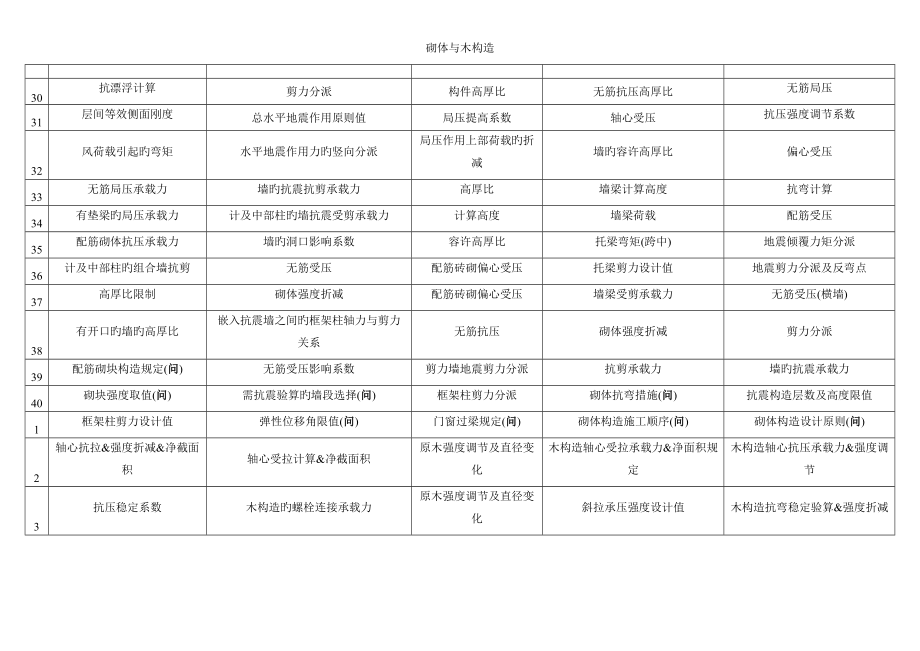 2022年度一级注册结构工程师专业考试历年考题考点列表至.doc_第3页