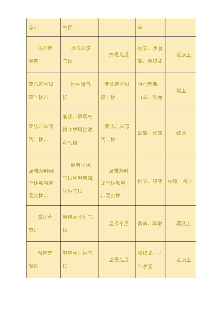 自然带与气候类型典型植被典型动物典型土壤.doc_第2页