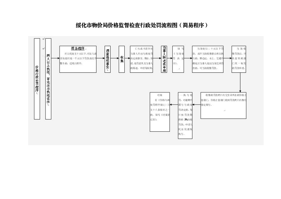 绥化市物价局价格监督检查行政处罚流程图(简易程序).docx_第1页