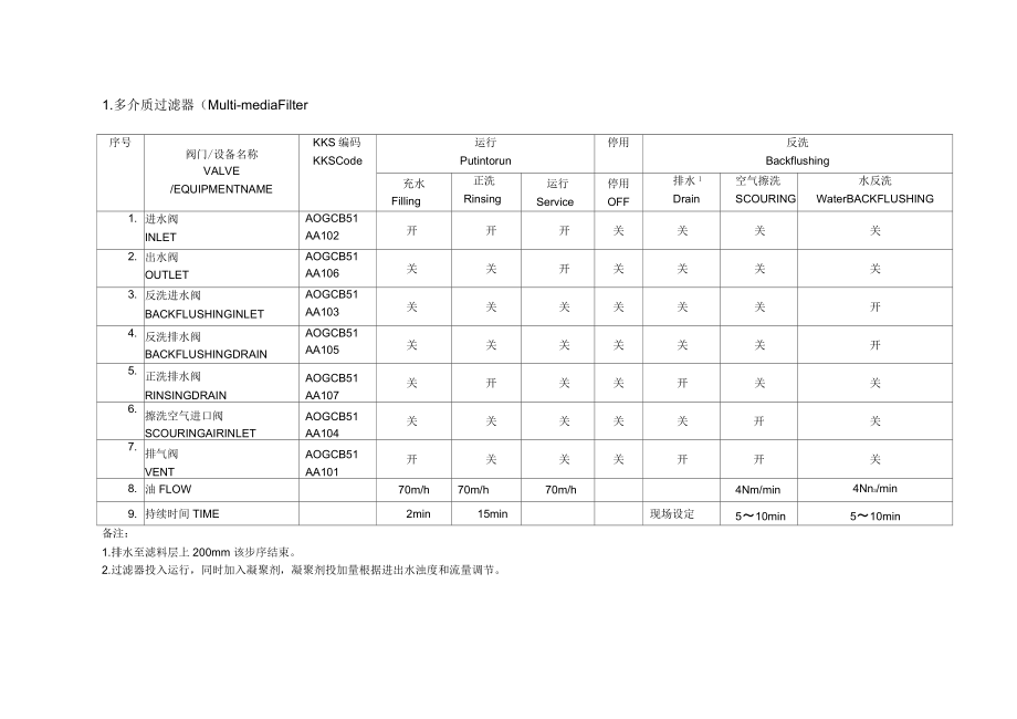 过滤器,反渗透,混床步序表.docx_第2页