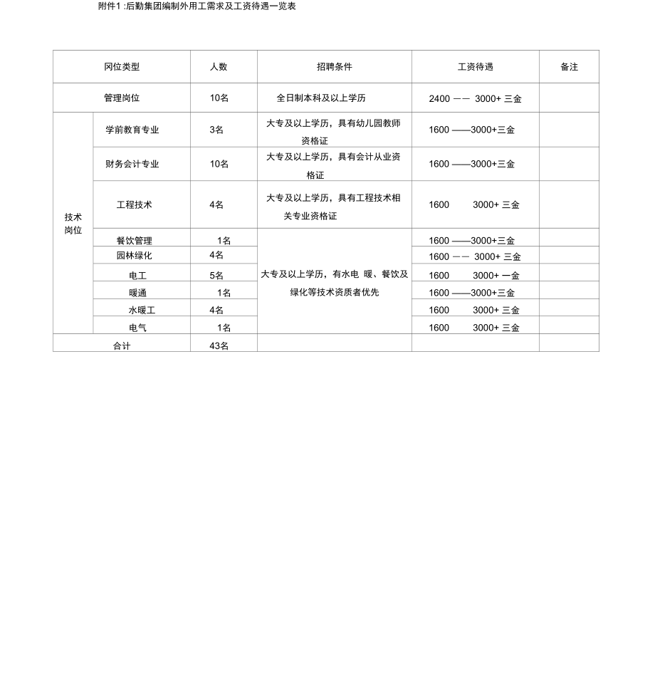 后勤集团编制外用工需求及工资待遇一览表.doc_第1页