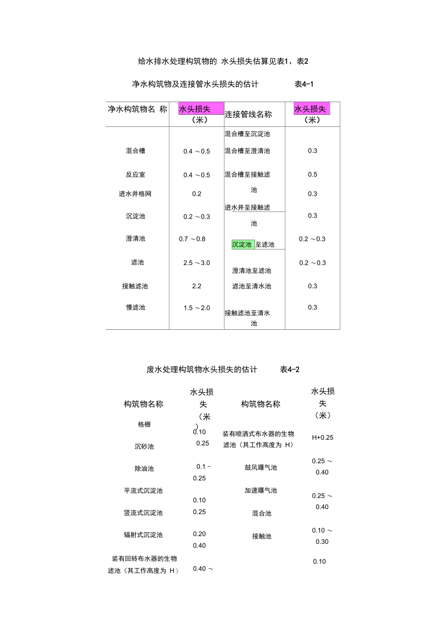 给水排水处理构筑物的水头损失估算表.doc_第1页