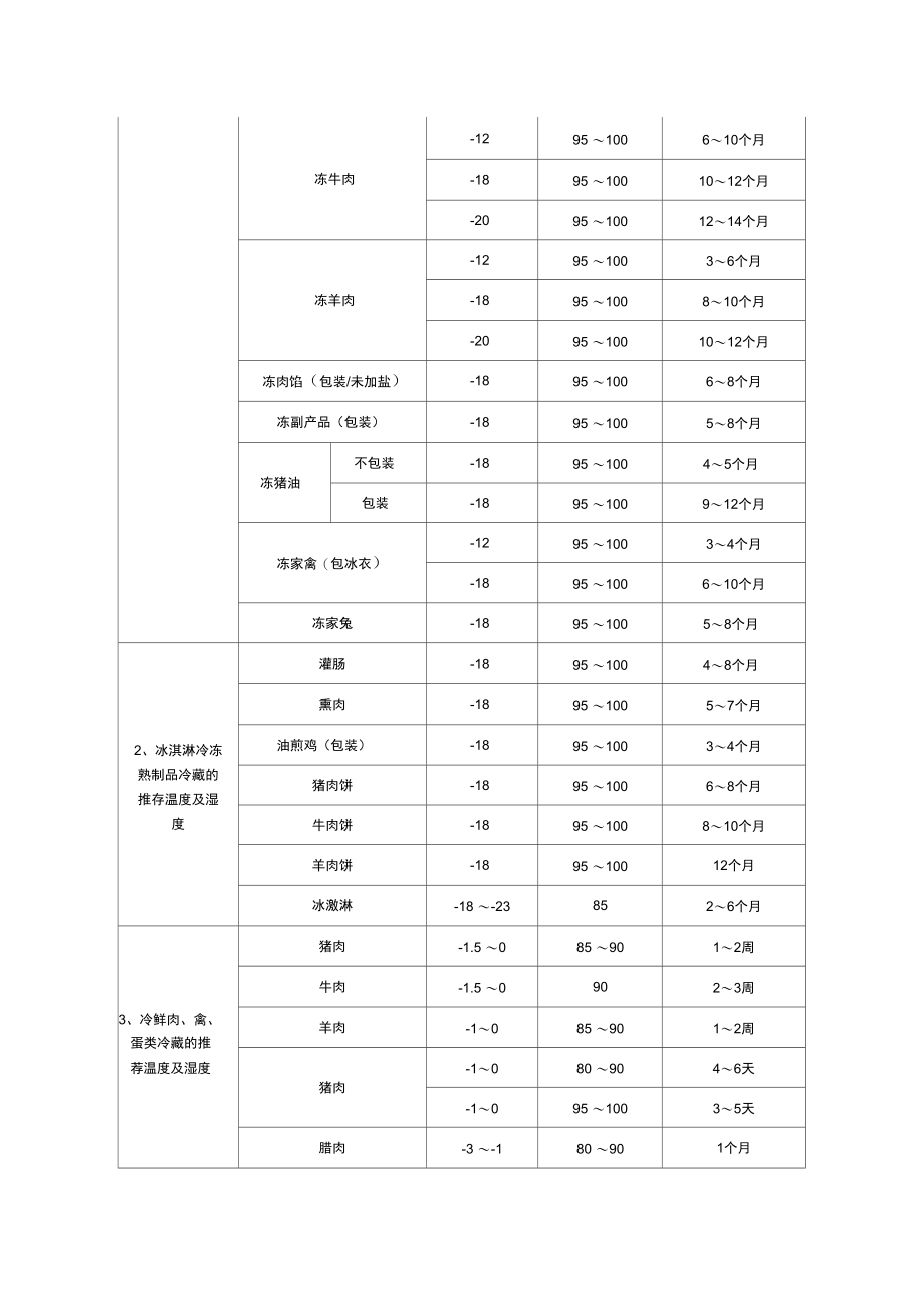 肉类及冷冻食品冷藏知识.doc_第2页