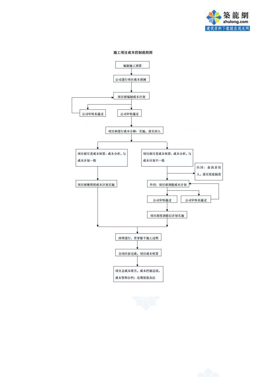 1.32施工项目成本控制流程图_secret.docx_第1页