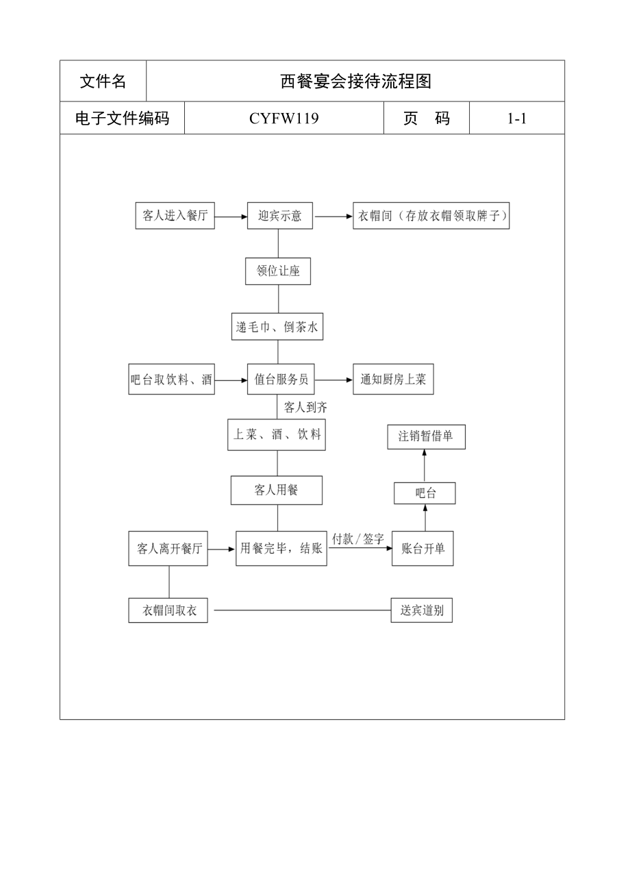 西餐宴会接待流程图.docx_第1页