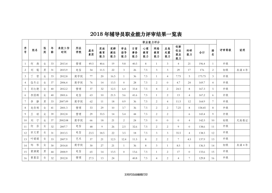 2018年辅导员职业能力评审结果一览表.DOC_第1页