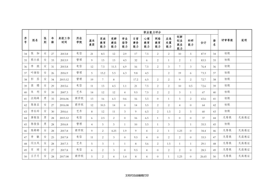 2018年辅导员职业能力评审结果一览表.DOC_第3页