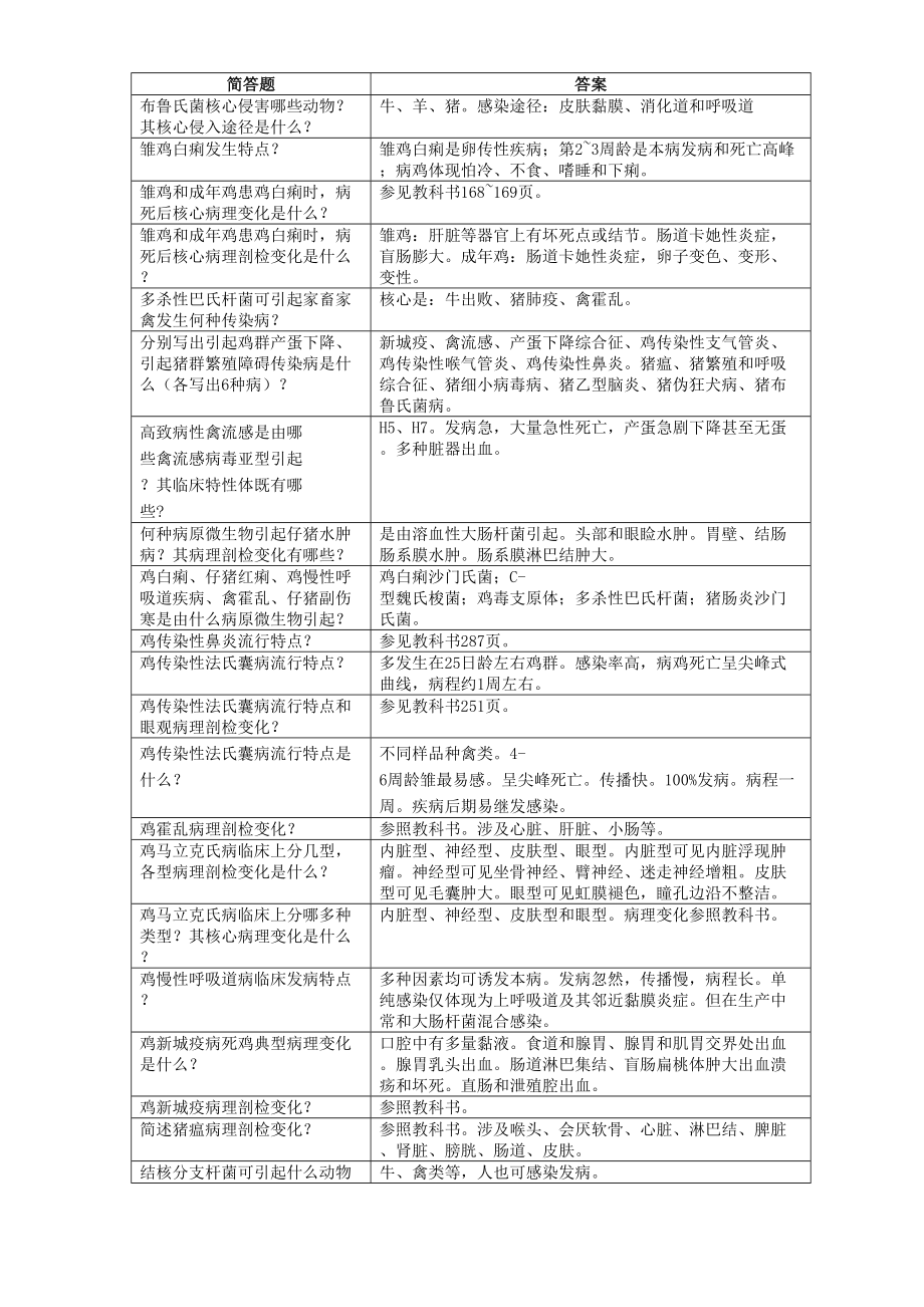 2022年度兽医传染病学复习思考题汇总.doc_第2页