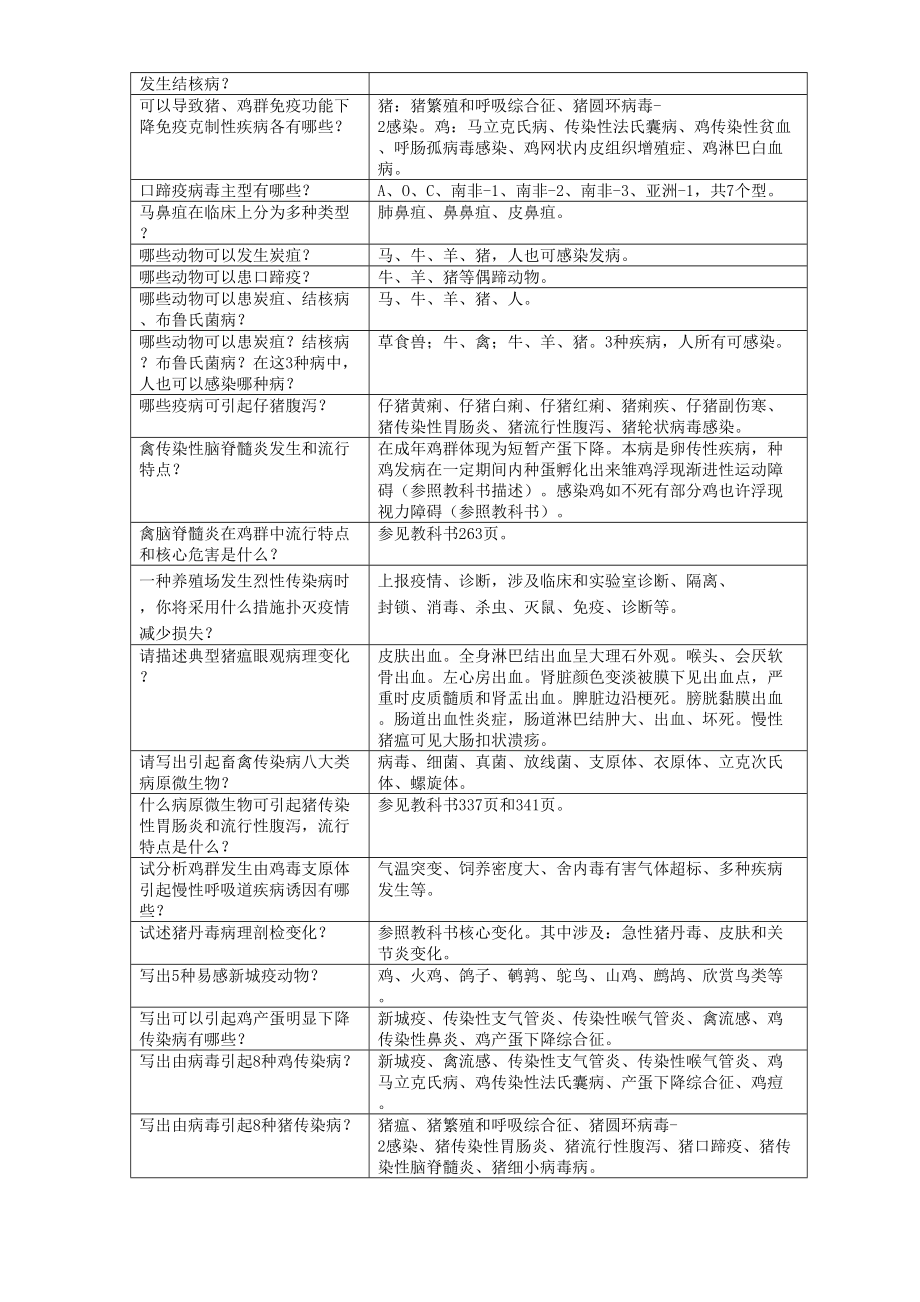 2022年度兽医传染病学复习思考题汇总.doc_第3页