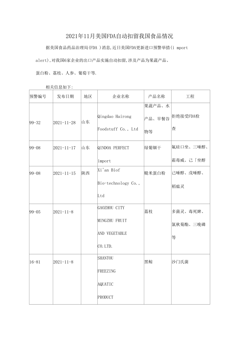 2017年11月美国FDA自动扣留我国食品情况.docx_第1页